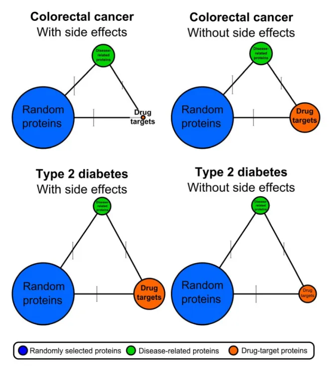 Figure  9│Human  interactome  distance  between  drug  targets  used  in  the  treatment  of  colorectal  cancer  and  type  2  diabetes,  between  proteins  related  to  these  diseases  and  randomly  selected  proteins