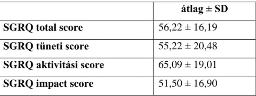10. táblázat: A vizsgált betegek betegség-specifikus életminőség adatai  átlag ± SD  SGRQ total score  56,22 ± 16,19  SGRQ tüneti score  55,22 ± 20,48  SGRQ aktivitási score  65,09 ± 19,01  SGRQ impact score  51,50 ± 16,90 