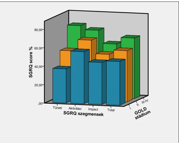 13. ábra:  A  SGRQ  különböző  szegmenseiben  mért  score  értékek  GOLD  stádium  szerinti alakulása (a magasabb score-értékek alacsonyabb életminőséget jelentenek)