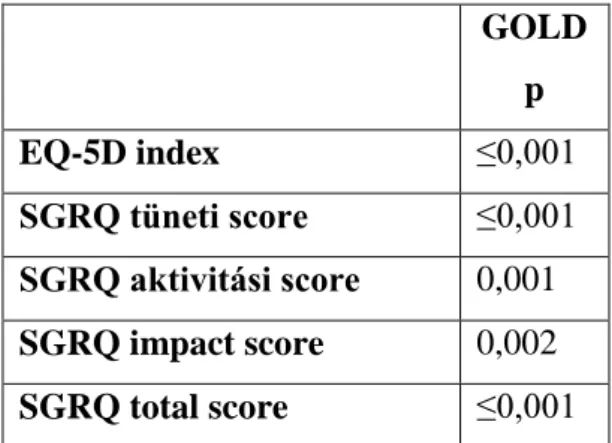 11. táblázat:  Az  EQ-5D  index  és  a  SGRQ  score  értékek  betegségsúlyosság  szerinti  megoszlásának statisztikai értékelése 