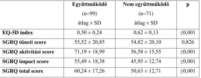 14. táblázat:  Az  életminőség  értékek  alakulása  az  együttműködő,  illetve  a  nem- nem-együttműködő betegcsoportokban  Együttműködő  (n=99)  átlag ± SD  Nem együttműködő (n=71) átlag ± SD  p  EQ-5D index  0,50 ± 0,24  0,62 ± 0,13  ≤0,001  SGRQ tüneti 