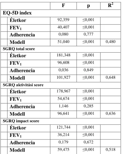 15. táblázat:  A  beteg-együttműködés,  a  légzésfunkció  és  az  életkor  életminőségre  kifejtett prediktív hatásának vizsgálata ANCOVA próbával 