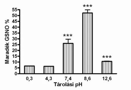 1. ábra: A pH hatása a GSNO lebomlásra, 