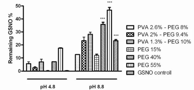 Fig. 2.: Effect of gelling agents in gels without pH adjustment (pH=4.8) and with  adjusted pH (pH=8.8), (n=4)