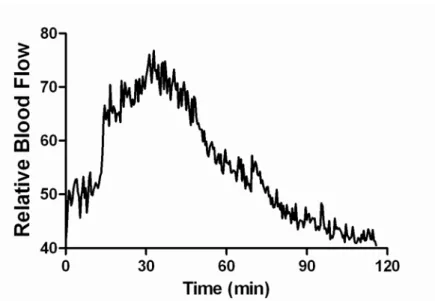 Fig. 3: Effect of 40 mM GSNO solution on blood flow using    laser Speckle contrast analysis (n=8)