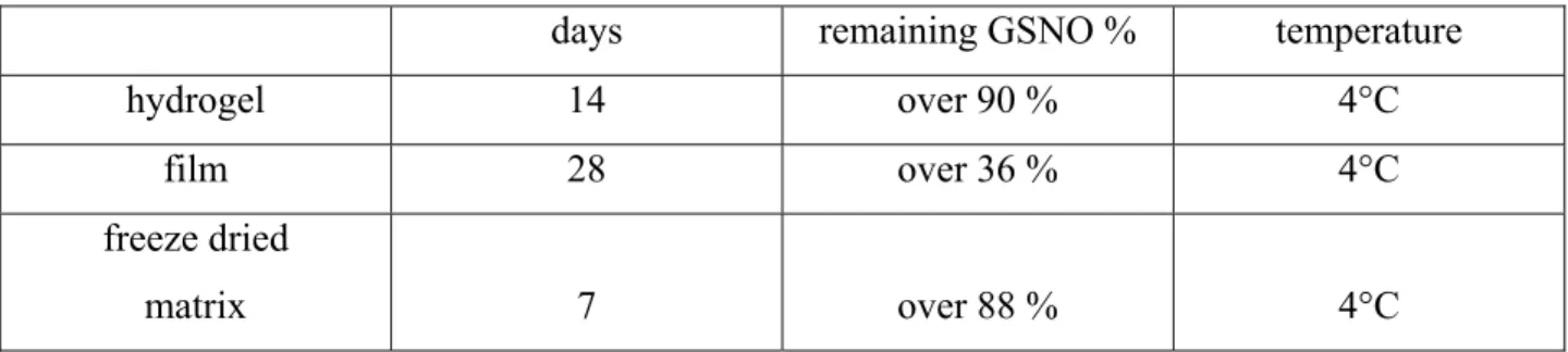 Table 1.: Best results of GSNO storage experiments using three different formulations 