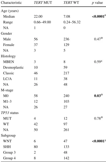 Table 1   Clinicopathological and molecular characteristics according  to TERT mutational status