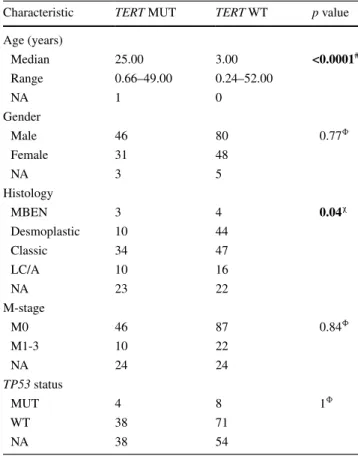 Table 2   Clinicopathological and molecular characteristics of SHH  medulloblastoma according to TERT mutational status