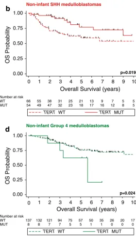 Fig. 3   TERT promoter mutations delineate prognostic subsets within  non-infant SHH and group 4 medulloblastomas