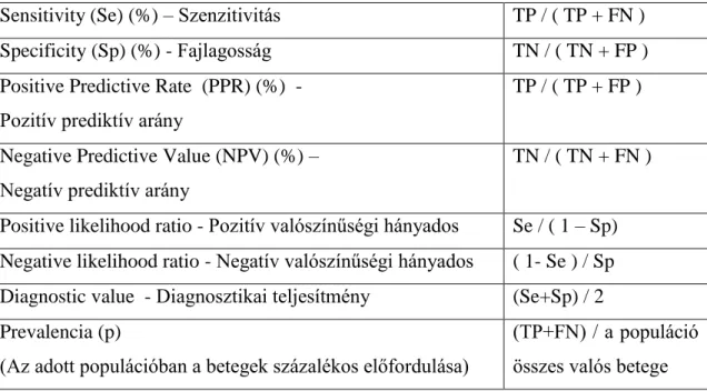 A vizsgálatban használt – előzőekből származtatott (2. Táblázat) - statisztikai jellemzők,  diagnosztikai teljesítmény mérőszámai, definíciói