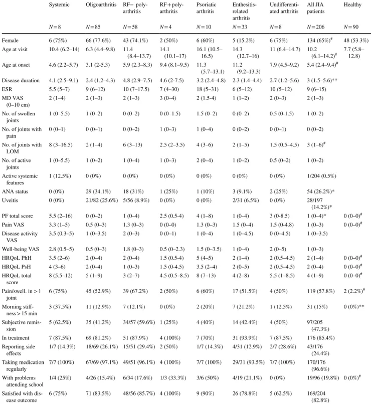 Table 1    Descriptive statistics (medians, 1st–3rd quartiles or absolute frequencies and %) for the 206 JIA patients