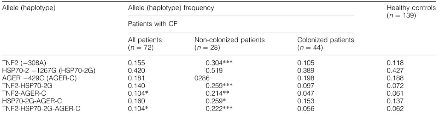 Table 1. Frequency of the MHC III marker alleles and haplotypes in CF patients and healthy controls