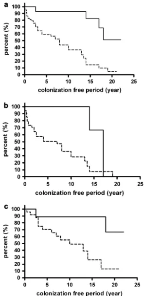 Fig. 1. Colonization-free period in (a) CF patients homozygous and heterozygous for DF508 (n ¼ 72), (b) DF508 homozygous CF patients (n ¼ 39) and (c) DF508 heterozygous CF patients (n ¼ 33), carrying (solid line) and not carrying (broken line) the 8.1AH