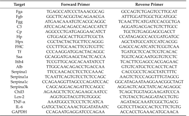 Table 5. Sequences of primers used for measuring the expression of target genes by qPCR