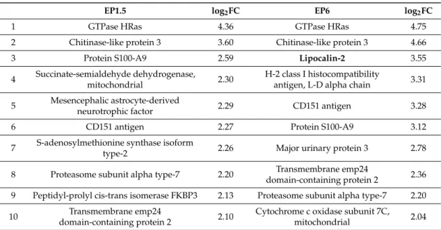 Table 1. Proteins significantly upregulated at least 4-fold (log 2 FC = 2) relative to the saline-injected control kidneys in EP in mice