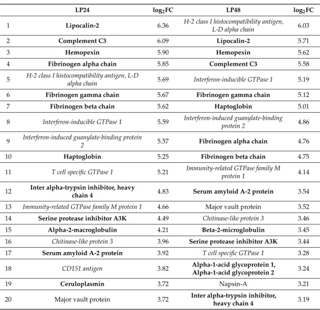 Table 2. List of top 20 proteins significantly upregulated at least 4-fold (log 2 FC = 2) relative to the controls kidneys at LP in mice