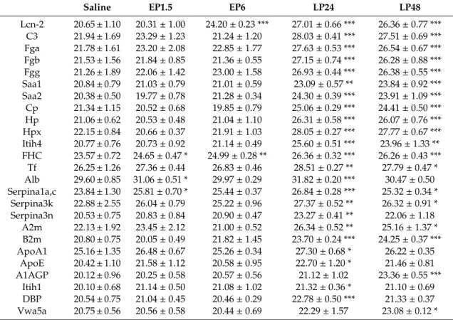 Table 3. Log2 transformed label-free quantification (LFQ) intensity values of APPs determined by mass spectrometry in the kidneys of mice after LPS administration