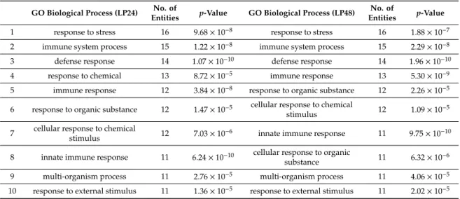 Table 4. Upregulated proteins (log 2 FC ≥ 2) other than APPs were assigned to biological process categories in LP based on the Gene Ontology analysis of proteins, and the top 10 categories are listed.