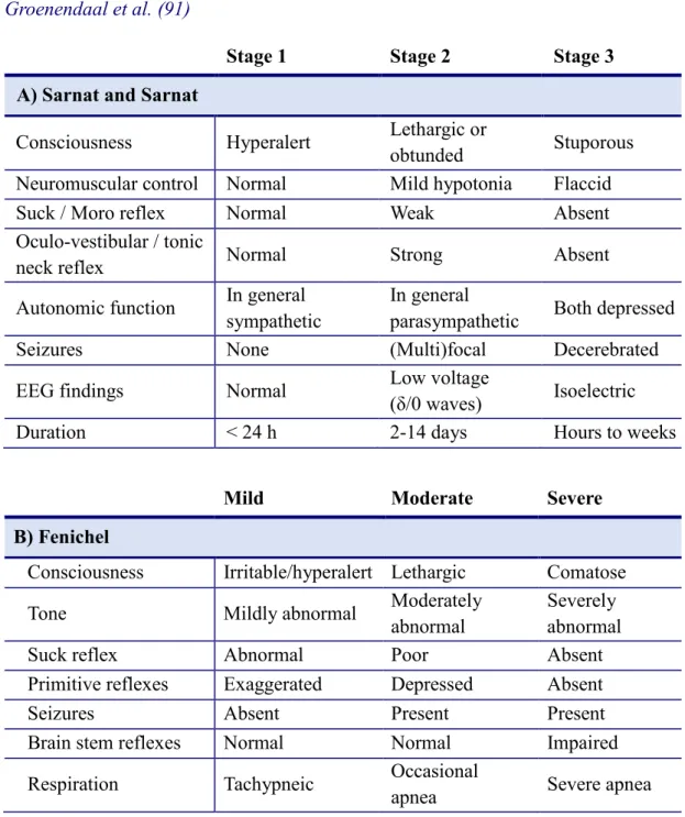 Table 2. Clinical staging of hypoxic-ischemic encephalopathy according to Sarnat  and  Sarnat  (6)  and  Fenichel  (129)  This  table  is  based  on  the  publication  of  Groenendaal et al