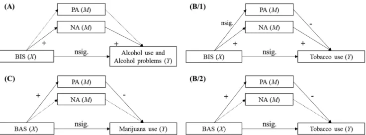 Fig. 1. Visual summary of parallel mediation results: (A) The association between both BIS and alcohol use and between BIS and alcohol problems was mediated by  NA