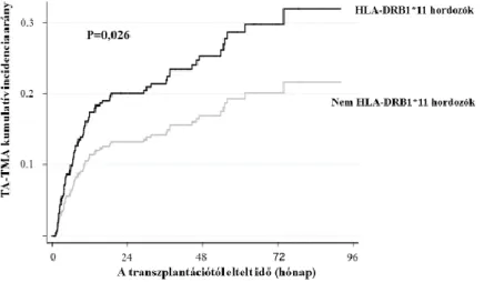 1. ábra: TA-TMA kumulatív incidencia aránya HLA-DRB1*11 hordozó és nem  hordozó betegek körében