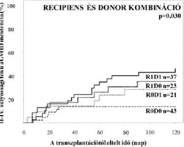 3. ábra: II-IV. fokozatú aGvHD incidencia recipiens - donor haplotípus párok 