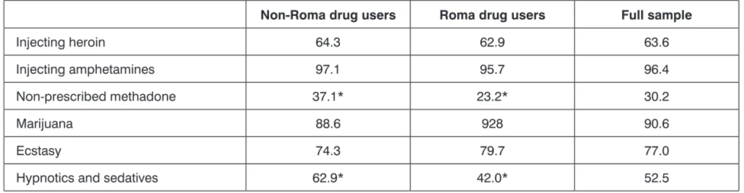 Table 2. Prevalence values for illegal and legal drugs (lifetime prevalence, %).