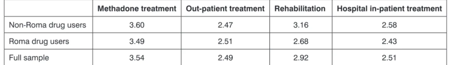 Table 5. Assessment of the difficulty of enrolling in particular types of treatment programs.