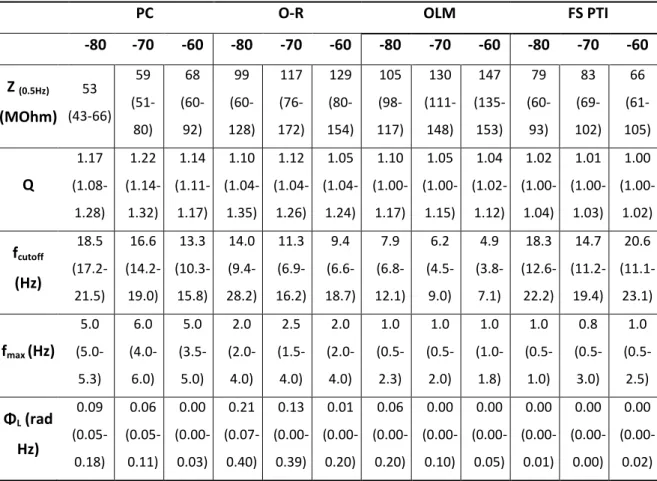 Table 2. Properties of the impedance curves. Data are presented as median with interquartile  range in parentheses