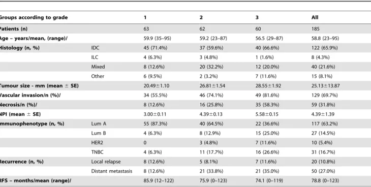 Table 1. Clinicopathological data of the 185 breast cancer patients included in the analysis.