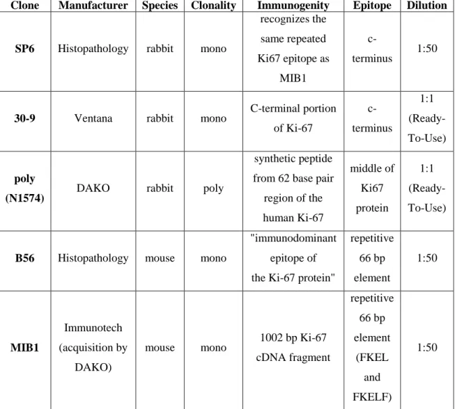 Table 2: Characteristics of the used Ki67 antibodies.
