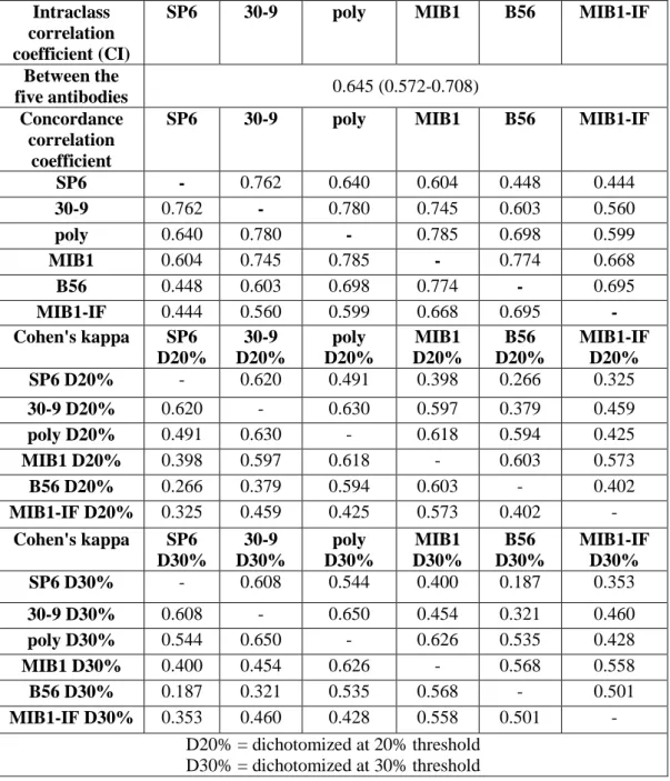 Table 6: Concordance and agreement between the five Ki67 antibodies. 