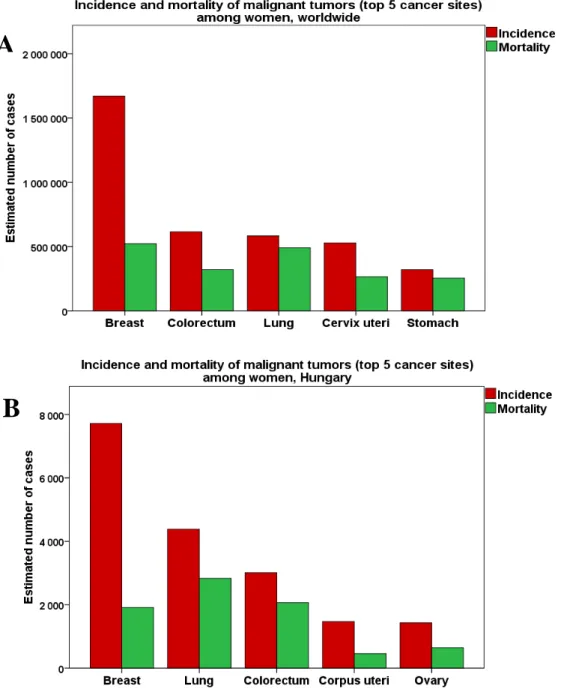 Figure  1: Incidence and mortality of the most common  cancers  among women  worldwide (A) and in Hungary (B)