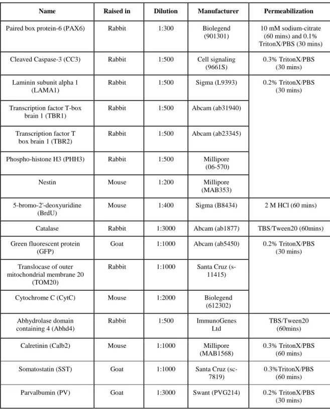 Table 2. Used primary antibodies and their properties 