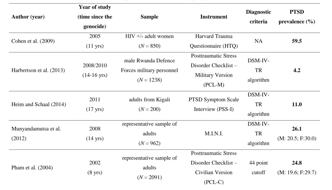 TABLE 1. Overview of articles reporting results of posttraumatic stress disorder point prevalence in Rwanda since 1994 