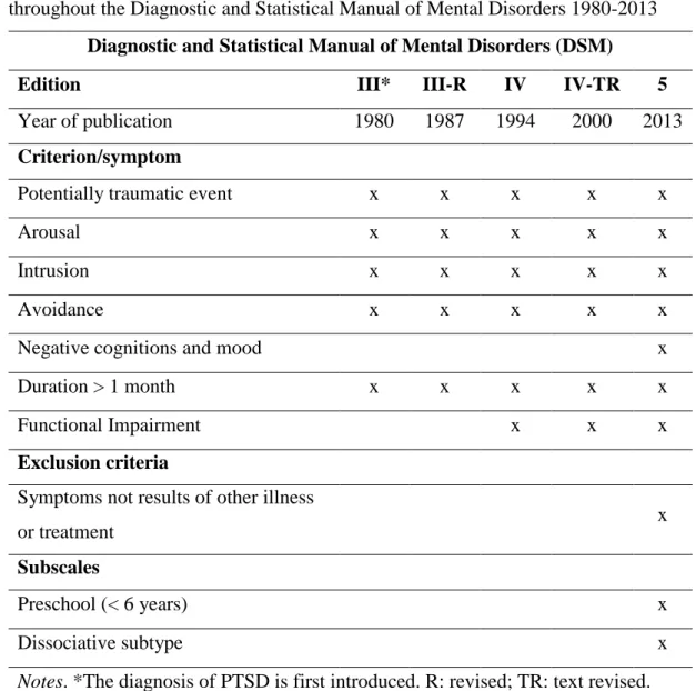 TABLE  2.  The  evolution  of  the  diagnostic  criteria  of  posttraumatic  stress  disorder  throughout the Diagnostic and Statistical Manual of Mental Disorders 1980-2013 