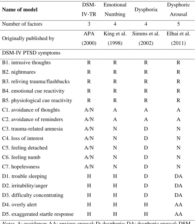 TABLE 3. Most commonly studied factor models of posttraumatic stress disorder of the  17 PTSD symptoms defined by the fourth edition of the Diagnostic and Statistical Manual  of Mental Disorders 