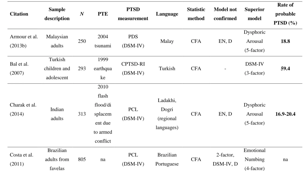 TABLE 4. Overview of articles that investigated posttraumatic stress disorder factor structure in non-Western samples since 1980 