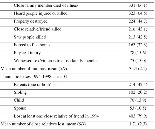 TABLE 6. Trauma exposure and traumatic losses  related to  the 1994 Genocide in  the  current sample 