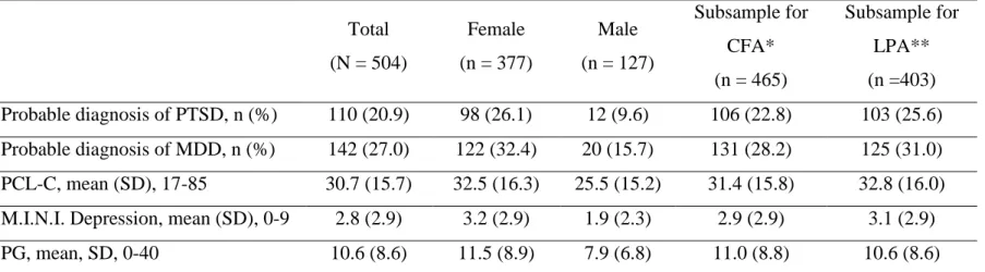 TABLE 7. Probable diagnosis of posttraumatic stress disorder, major depressive disorder and mean scores across samples  Total  (N = 504)  Female  (n = 377)  Male  (n = 127)  Subsample for CFA*  (n = 465)  Subsample for LPA** (n =403)  Probable diagnosis of
