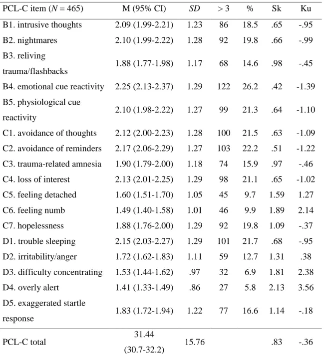 TABLE 8. Item-level descriptive statistics of the 17 posttraumatic stress symptoms  (Fodor et al., 2015)  PCL-C item (N = 465)  M (95% CI)  SD  &gt; 3  %  Sk  Ku  B1
