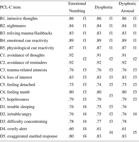 TABLE  10. Standardized  factor  loadings  for  the  Emotional  Numbing,  Dysphoria  and  Dysphoric Arousal models (N = 465) (Fodor et al., 2015) 