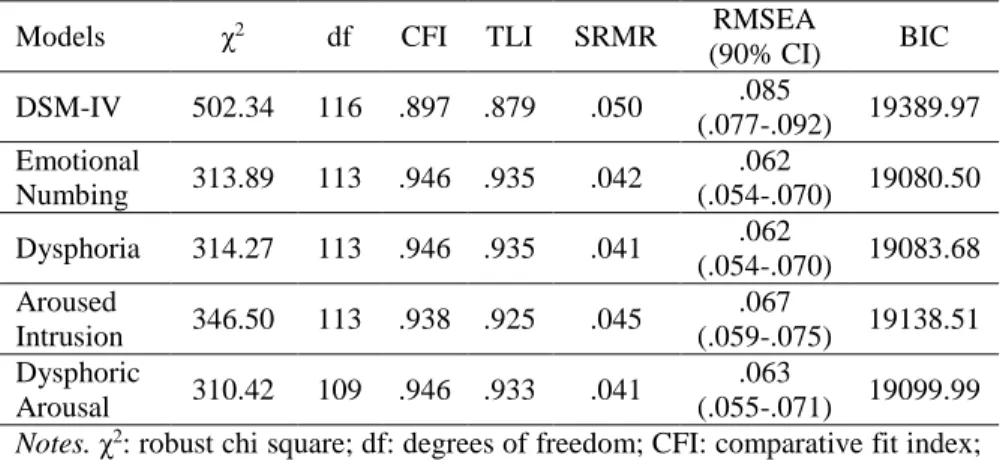 Table 2. Results of the confirmatory factor analysis: goodness of fit indices  and model comparisons for tested models (N = 465) (Fodor et al., 2015) 