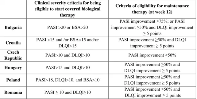 Table 1 DLQI in biological reimbursement eligibility criteria for psoriasis in  Central and Eastern European countries 
