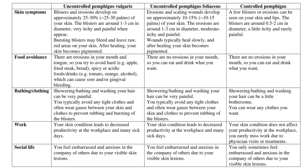 Table 3 Pemphigus health state descriptions 