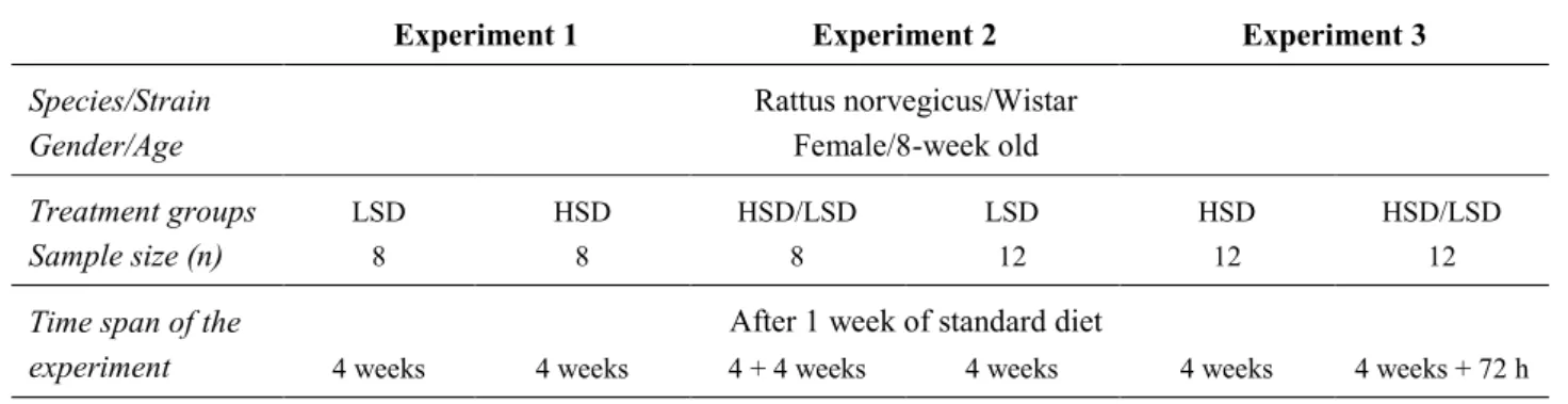 Table 1. Description of treatment groups. 