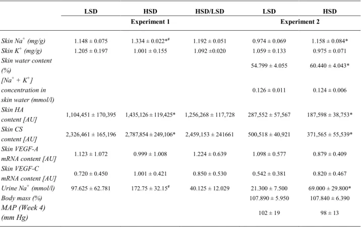 Table 2. Changes in skin electrolyte and water content, skin GAG content and the mRNA expression levels of VEGF-A and VEGF-C in  animals receiving different levels of dietary sodium intake