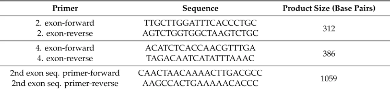 Figure 1. These guide RNAs targeting the second and fourth exons of the rabbit NADPH oxidase 4 gene for the CRISPR/Cas9 system