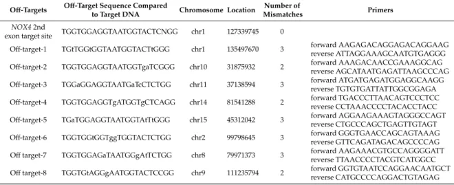 Table 2. The eight most potent off-target sites in the rabbit genome predicted by the CRISPR/Cas-OFFinder RGEN tool
