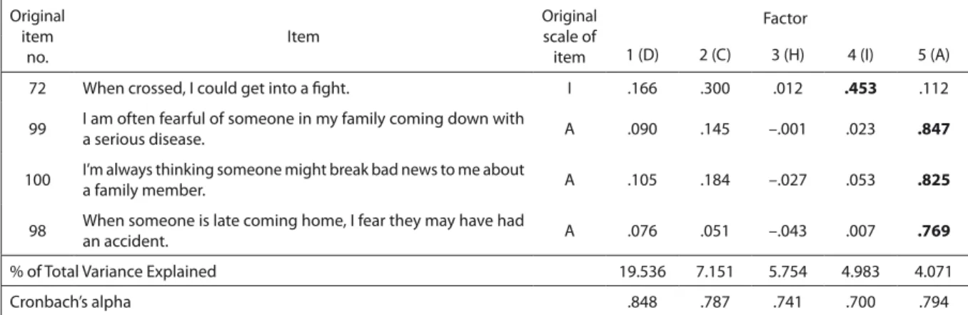 Table 2  Pearson’s correlations between the scales of the 110-item version and of the short version of the Hungarian TEMPS-A